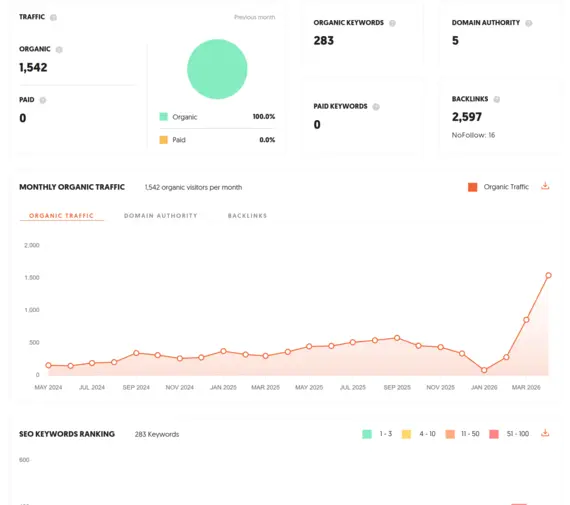 BCreations SEO results showing website ranking and organic traffic growth