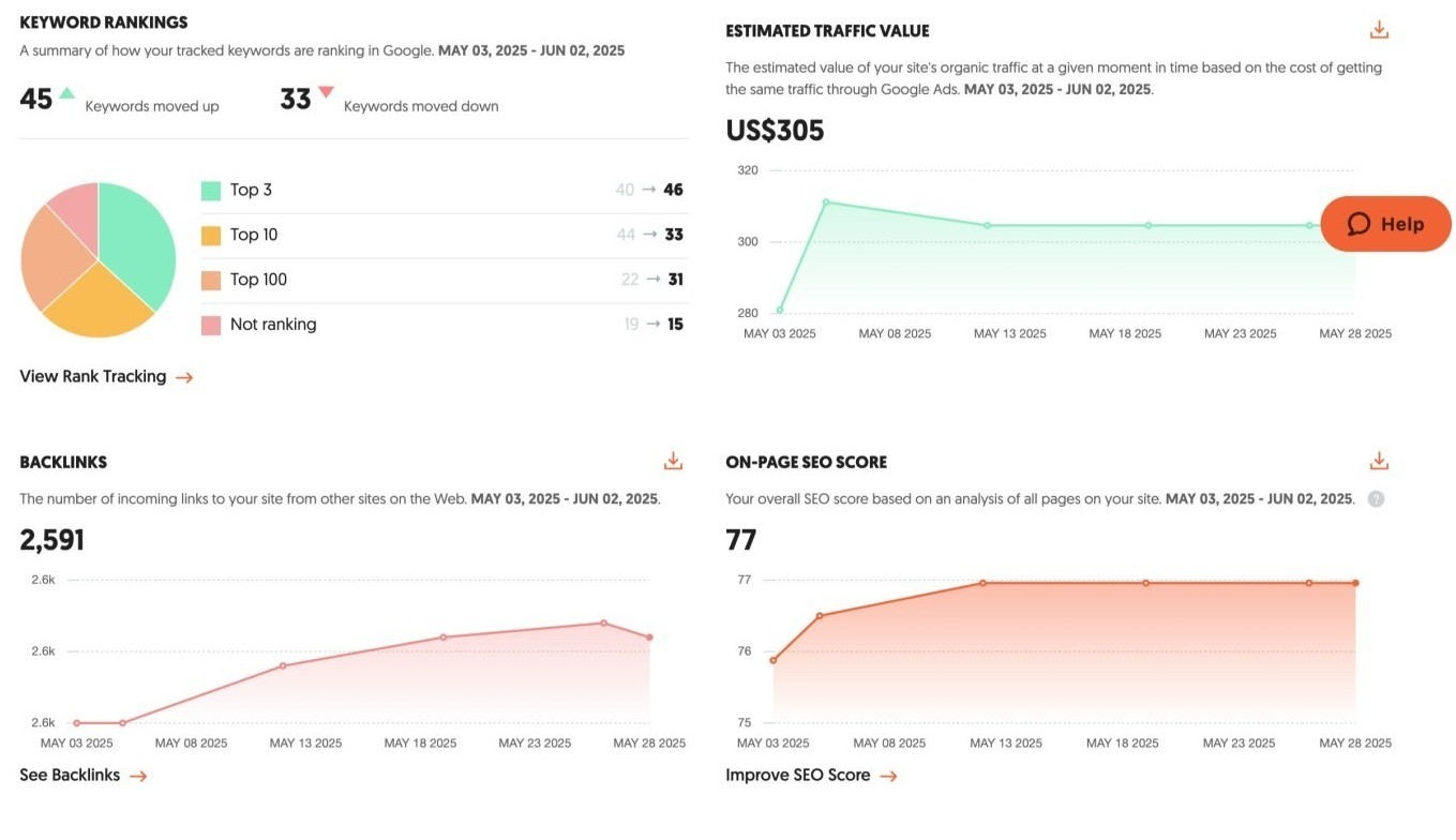 SEO results showing keyword rankings, backlinks, traffic value, and on-page SEO score improved by GrowDigitally.lk